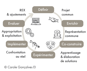 Accompagnement d’une conduite de Projet